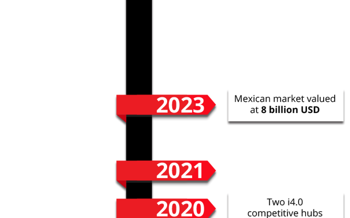 Strategic approaches for the Fourth Industrial Revolution in Mexico